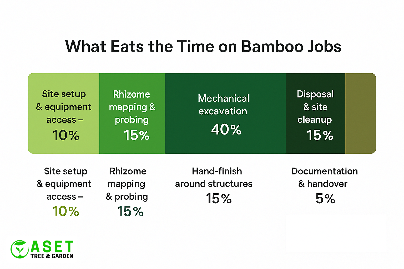Stacked bar chart showing percentage of bamboo job time spent on each phase