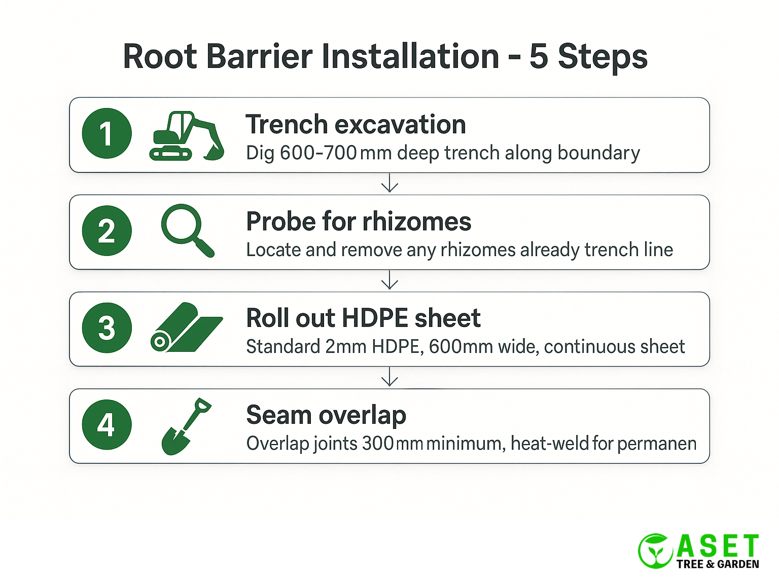 5-step process flow for installing a bamboo root barrier