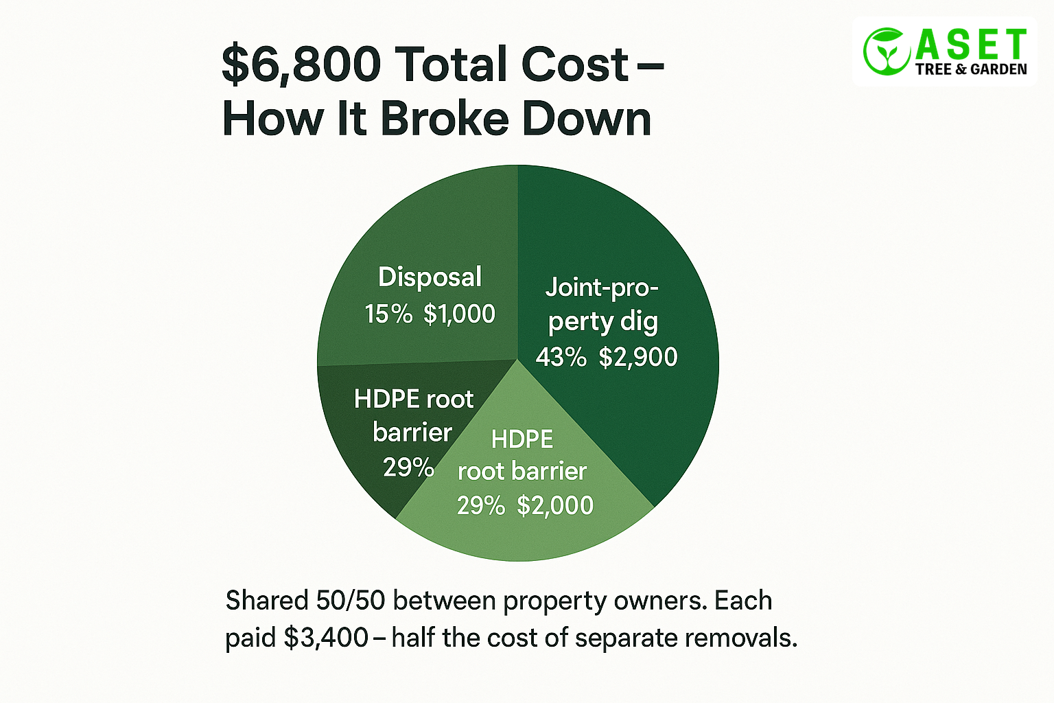 Pie chart showing breakdown of $6,800 total bamboo removal cost