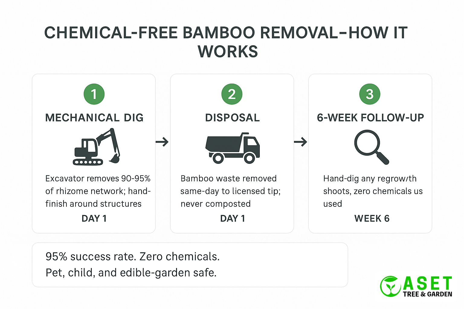 Three-stage chemical-free bamboo removal process