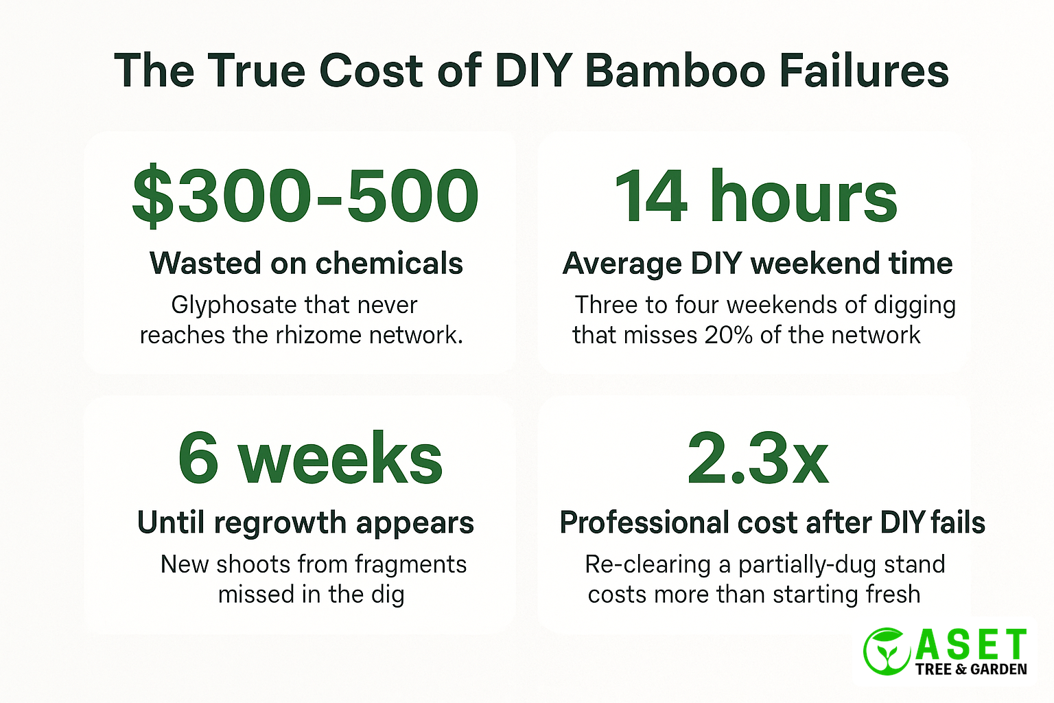 Hidden costs of DIY bamboo removal failures — wasted chemicals, time, regrowth timeline, and pro cleanup multiplier