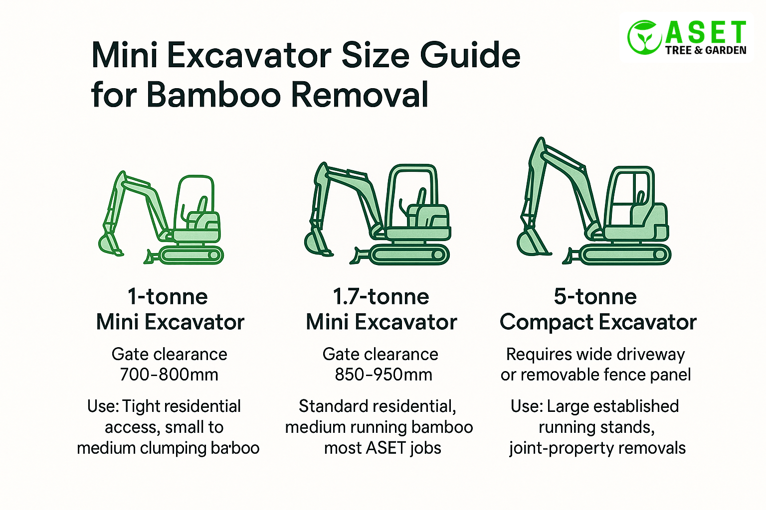 Size guide showing 1-tonne, 1.7-tonne, and 5-tonne excavator options