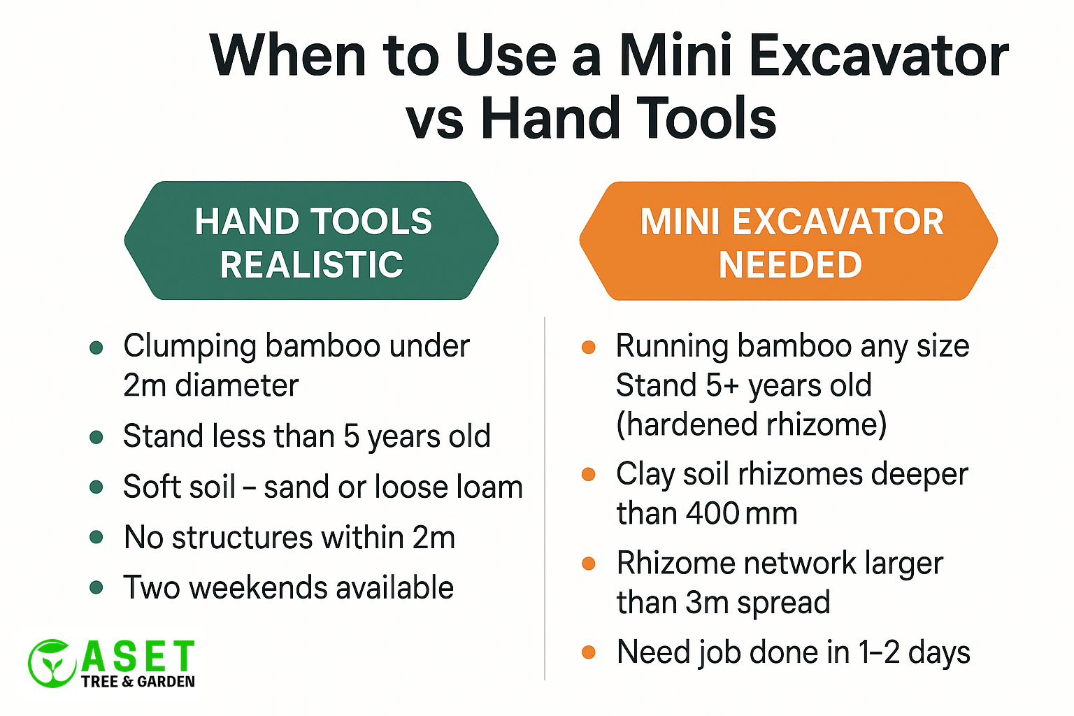 Side-by-side comparison of when to use hand tools vs mini excavator