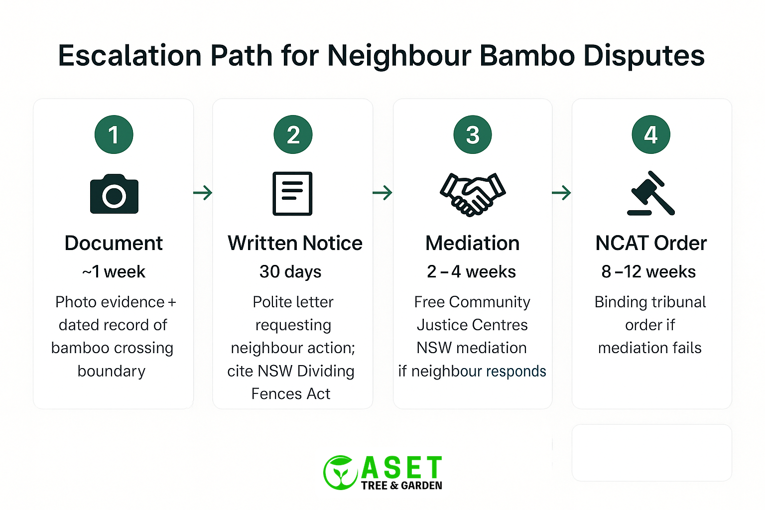 NSW escalation path for bamboo boundary disputes — letter to NCAT
