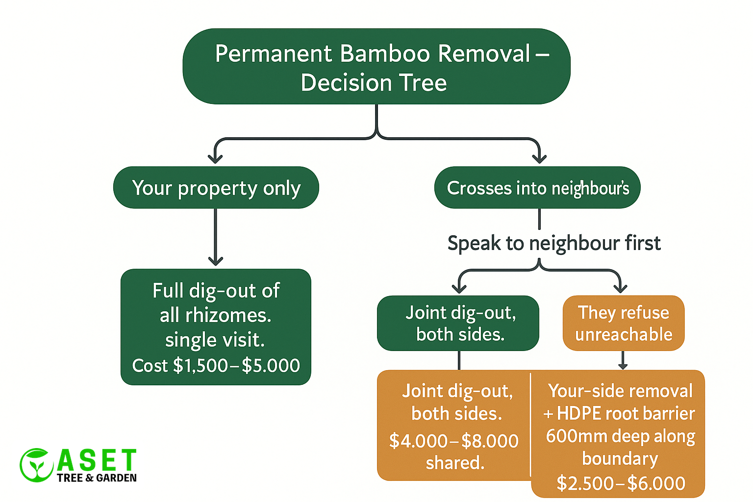 Decision tree flowchart for permanent bamboo removal — your property only vs joint property with neighbour's source