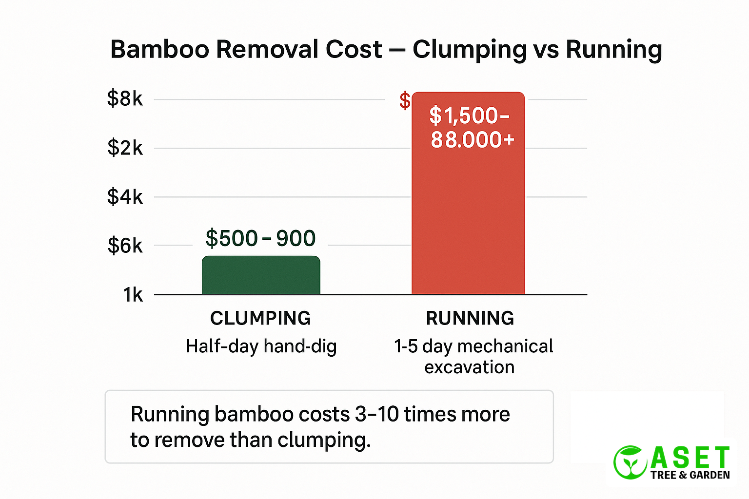 Bar chart comparing bamboo removal cost — clumping vs running