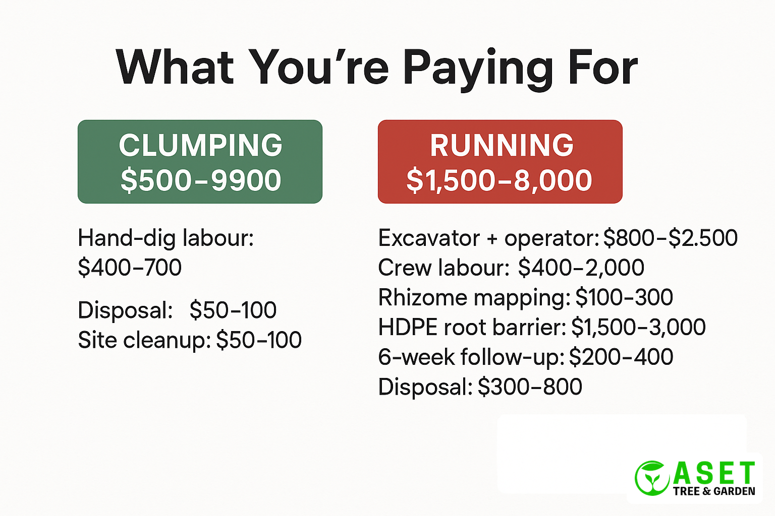 Cost breakdown — what you pay for in clumping vs running removal